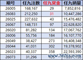 任九獎金本年第2低